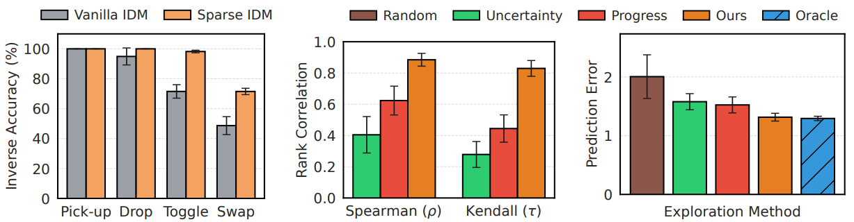 MiniGrid OOD generalization and world model improvement