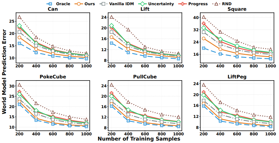 World Model Prediction Error across Data Budgets