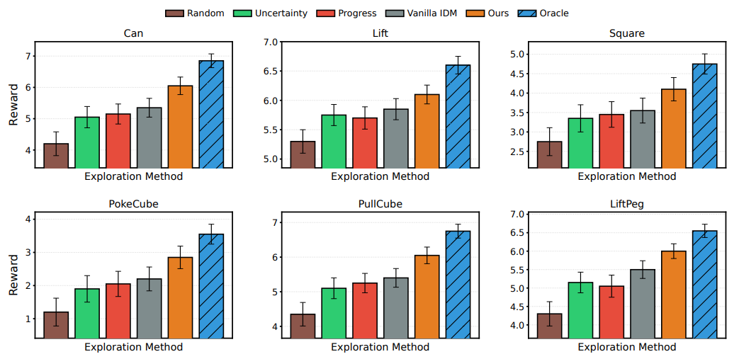 Downstream Policy Learning Performance