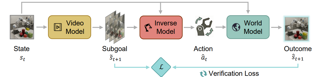 World Action Verifier teaser